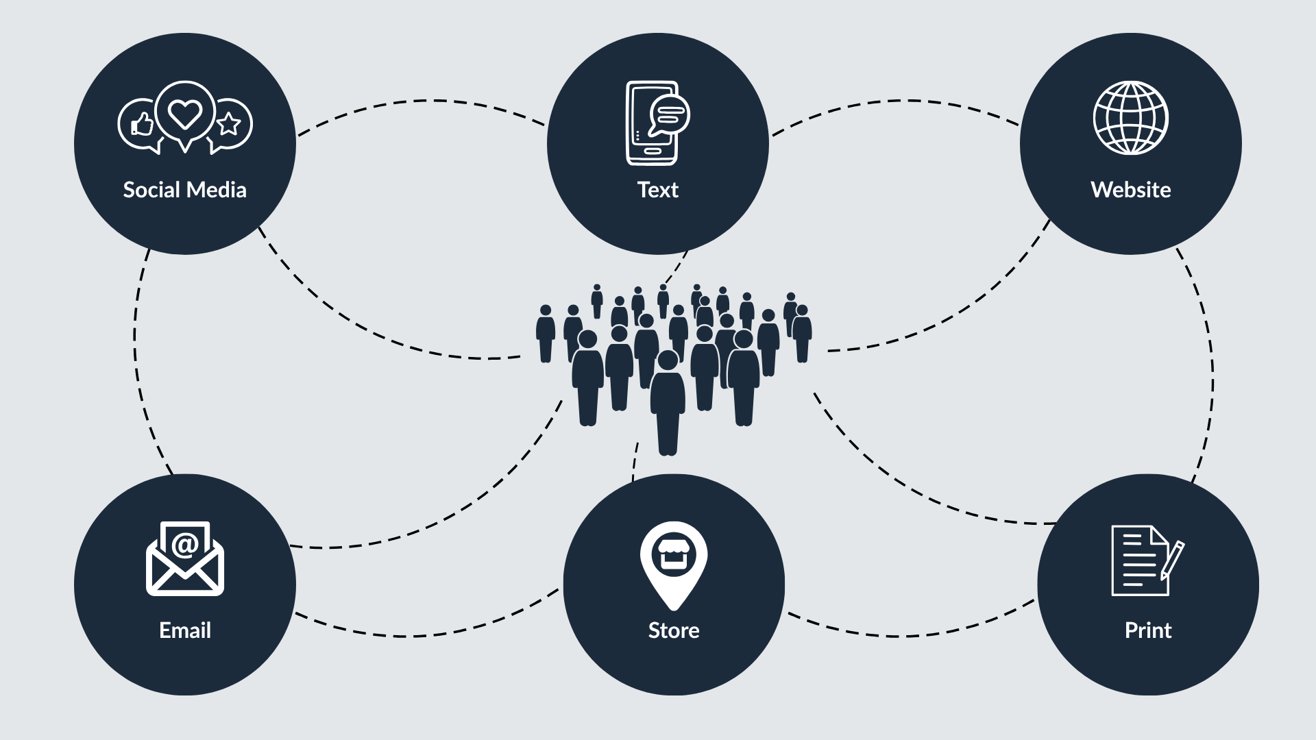 Omnichannel Content Delivery Diagram Omnichannel Content Delivery Diagram