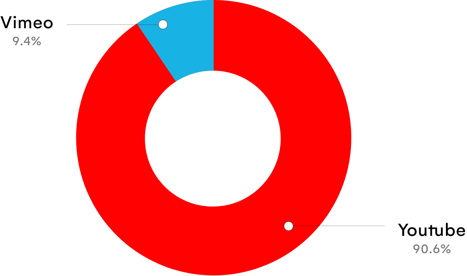 YouTube vs Vimeo audience share