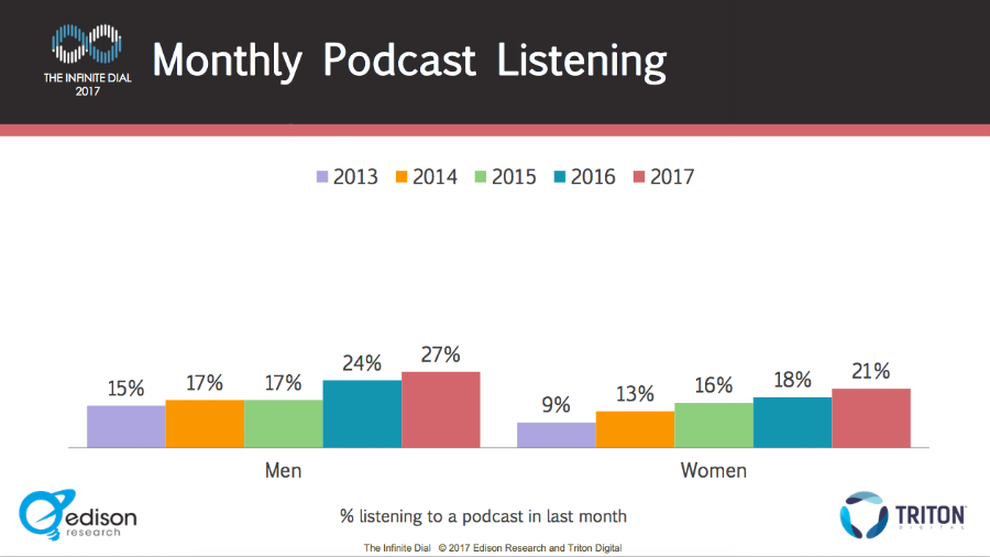   SOURCE: https://www.salesforce.com/blog/2017/04/20-stats-about-the-2017-podcast-consumer.html  