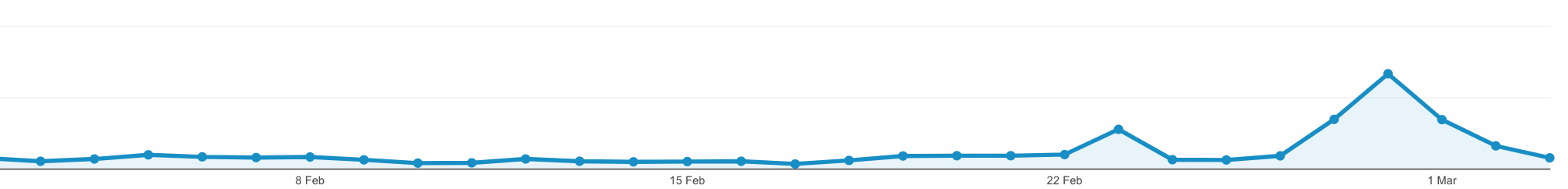 The story saw an increase 20x more visitors to their website