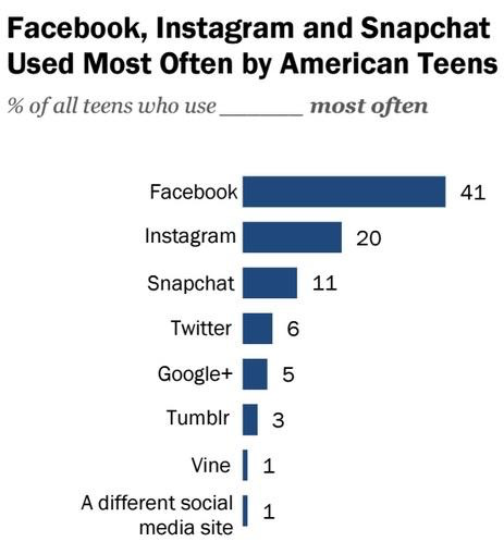 Statistics taken from Pew Research Centre