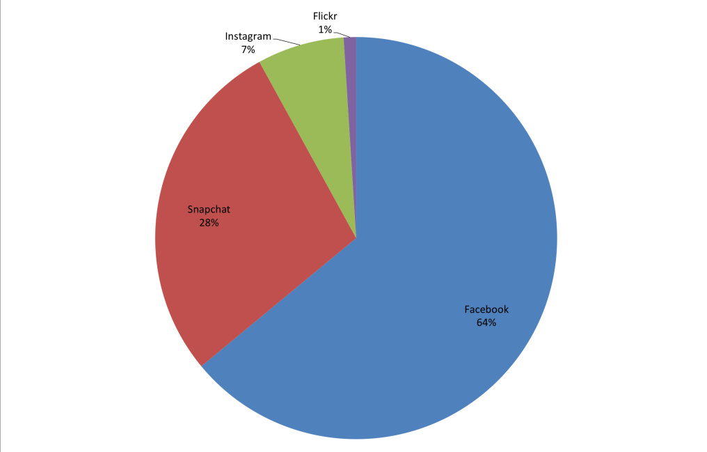 Percentage of images uploaded daily on social media.