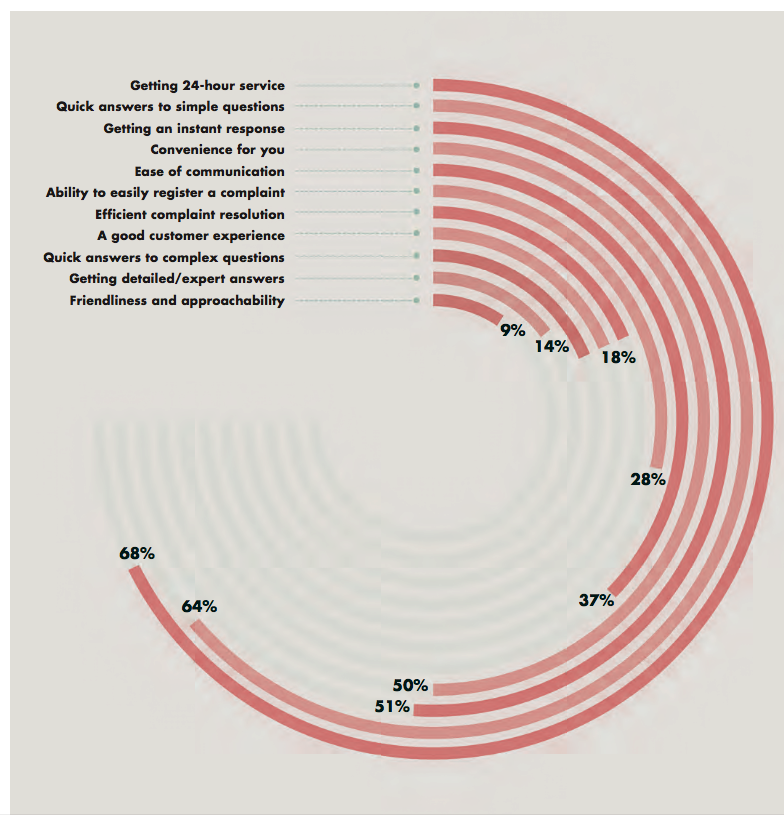Why people like chatbots ( source )